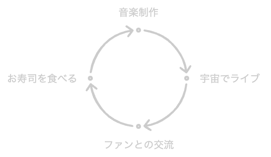活動サイクル