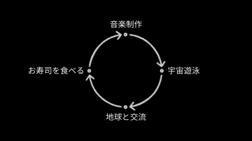 活動サイクル